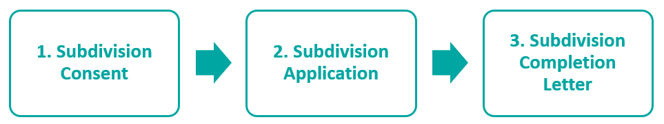 Subdivision Flowchart